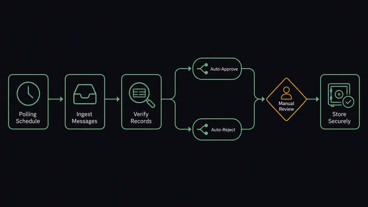 A dark horizontal flow diagram on a #0C0E12 field with six nodes left to right: a clock for the polling schedule, an inbox tray, a magnifying lens over a ledger row for verification, a forked path splitting into two small labeled routes, an amber approval diamond, and a vault node with a completed checkmark