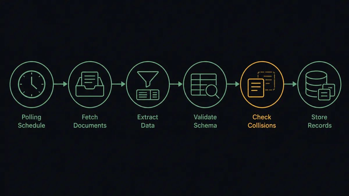 A dark horizontal flow diagram on a #0C0E12 field with six nodes left to right: a clock for the polling schedule, an inbox tray of letter sheets, an extraction funnel producing a field-slotted record card, a schema-check node drawn as a table outline under a lens, a collision-check node holding a card against a faded twin, and a database cylinder receiving cards