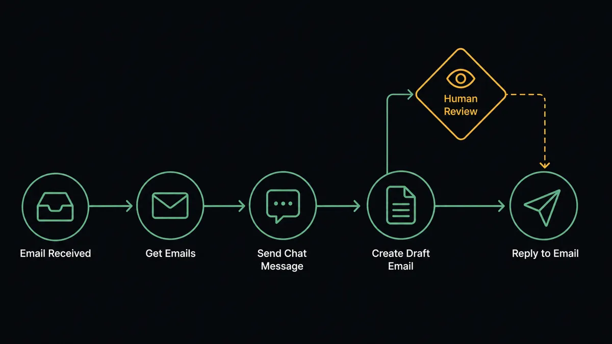 A dark horizontal flow on a #0C0E12 field: an inbox tray node feeding a sequence of sage-green nodes labeled Get Emails, Send Chat Message, and Create Draft Email, ending at a Reply to Email node
