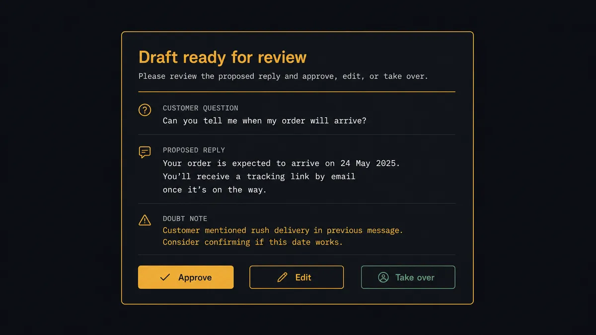 A dark approval card on a #0C0E12 field titled "Draft ready for review", showing a customer question line, a proposed reply block, and a short doubt note, with Approve, Edit, and Take over buttons