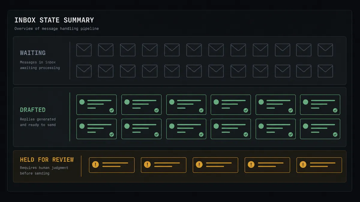 A dark summary panel on a #0C0E12 field with stacked rows comparing inbox states: a "waiting" row of dim envelope icons against a "drafted" row of sage-green reply cards, and a narrow amber strip labeled "Held for review"