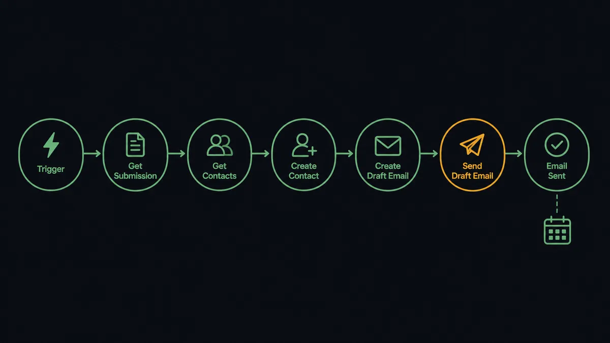 A dark seven-node horizontal flow diagram on a #0C0E12 field