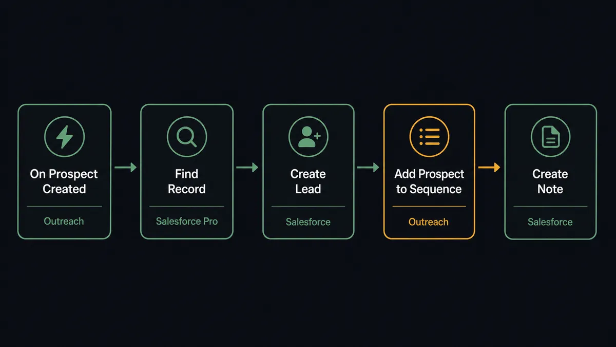 Dark workflow diagram showing five sequential steps connected by arrows: 1