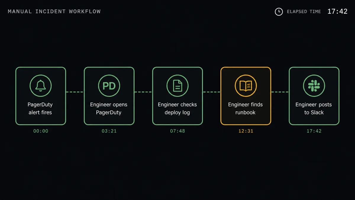 A dark diagram showing the manual incident workflow: five separate steps in a horizontal chain, each in its own box labeled "PagerDuty alert fires," "Engineer opens PagerDuty," "Engineer checks deploy log," "Engineer finds runbook," "Engineer posts to Slack