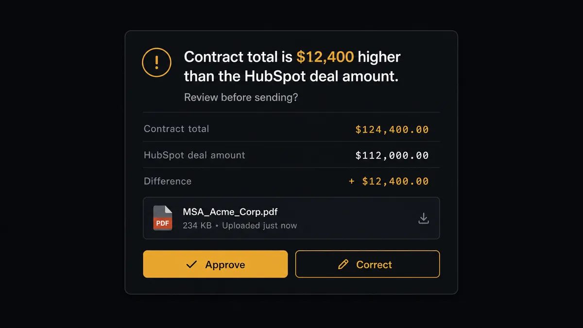 A dark Slack-style message card reads "Contract total is $12,400 higher than the HubSpot deal amount