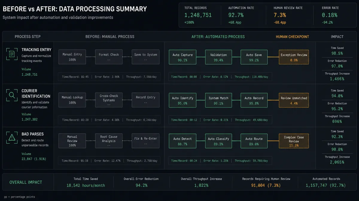 A dark before-and-after summary panel on a #0C0E12 field with stacked rows for tracking entry, courier identification, and bad parses