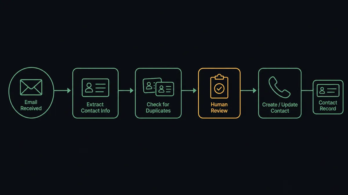 A dark horizontal flow diagram on a #0C0E12 field: an envelope node unfolding into a field-card node, an arrow through a duplicate-check node with paired card silhouettes, into a contact node beside a handset outline with a context card docked to it