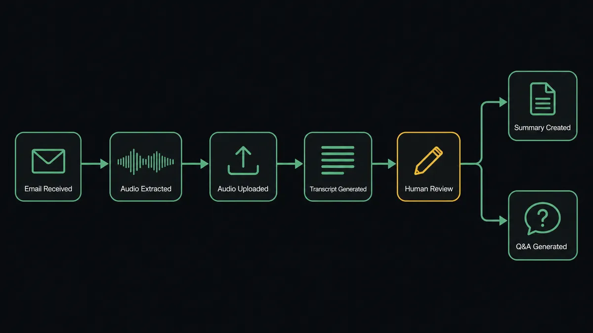 A dark horizontal flow diagram on a #0C0E12 field: an envelope node opening into a waveform ribbon, an arrow through an upload node, into a transcript block node with stacked text lines, then branching to a summary card node and a question-and-answer card node