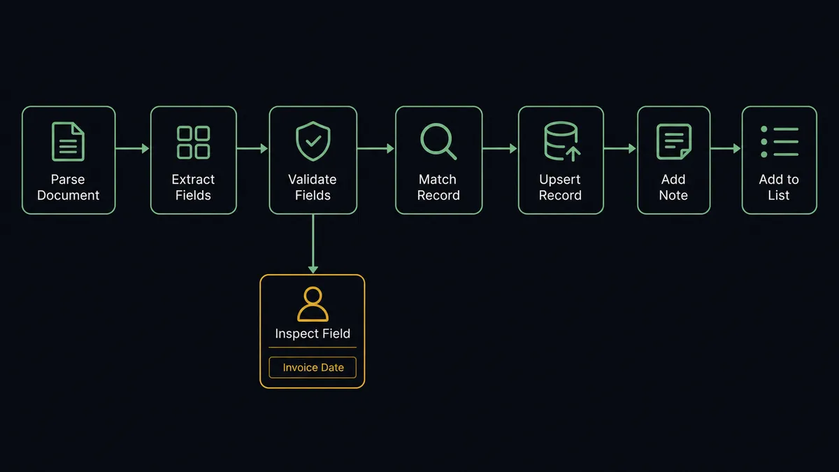 A dark horizontal flow diagram on a #0C0E12 field with seven nodes joined by a thin sage-green line: a parsed document node, a field extraction node, a validation node, a match node, an upsert node, a note node, and a list entry node
