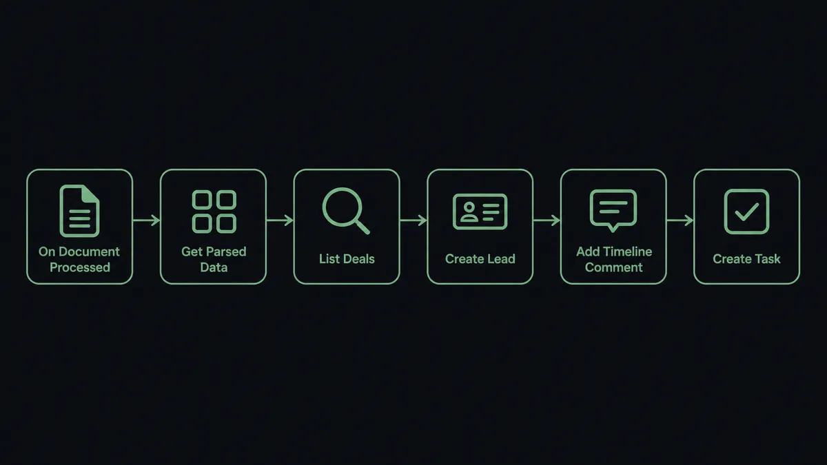 A dark horizontal flow diagram on a #0C0E12 field showing six sage-green nodes left to right: a document icon labeled "On Document Processed", a field-grid icon labeled "Get Parsed Data", a magnifying glass labeled "List Deals", a record card labeled "Create Lead", a comment icon labeled "Add Timeline Comment", and a checkbox labeled "Create Task"