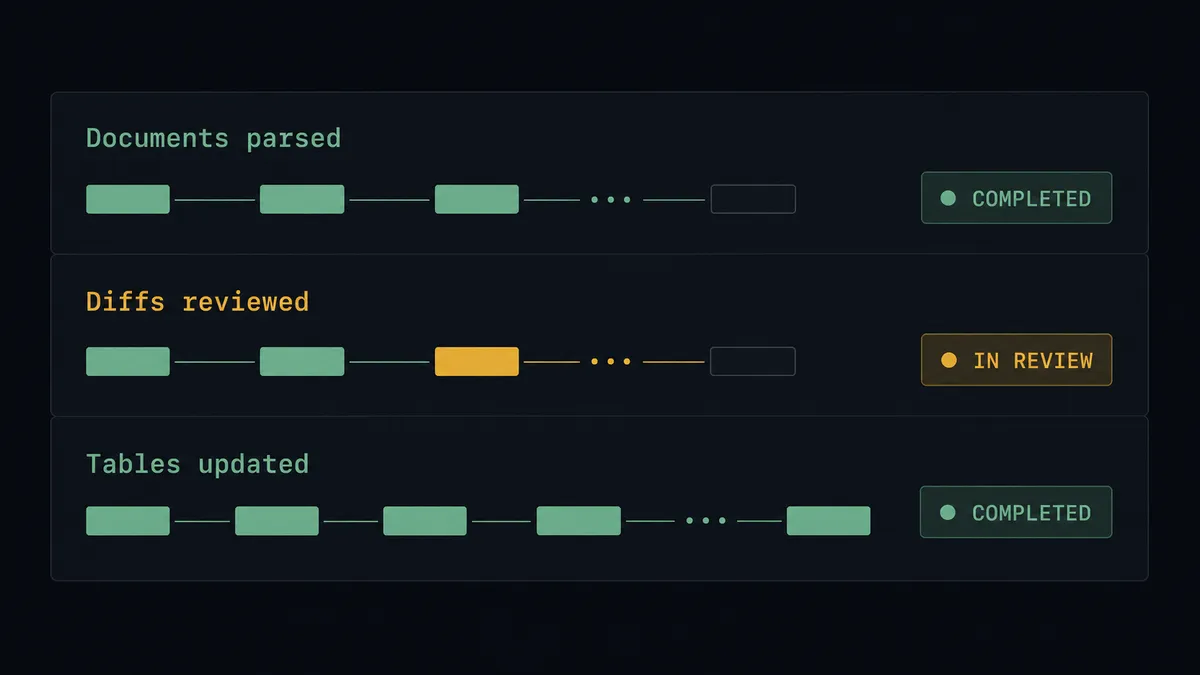 A dark summary panel on a #0C0E12 field with three stacked rows labeled "Documents parsed", "Diffs reviewed", and "Tables updated"