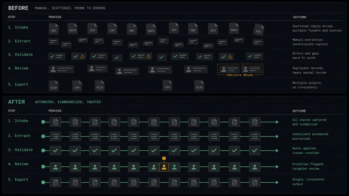 A dark summary panel on a #0C0E12 field with stacked before-and-after rows: the before side shows scattered document silhouettes and a duplicated record tile, the after side shows an orderly rail of record tiles joined by a sage-green line, with one amber checkpoint marker on the review row
