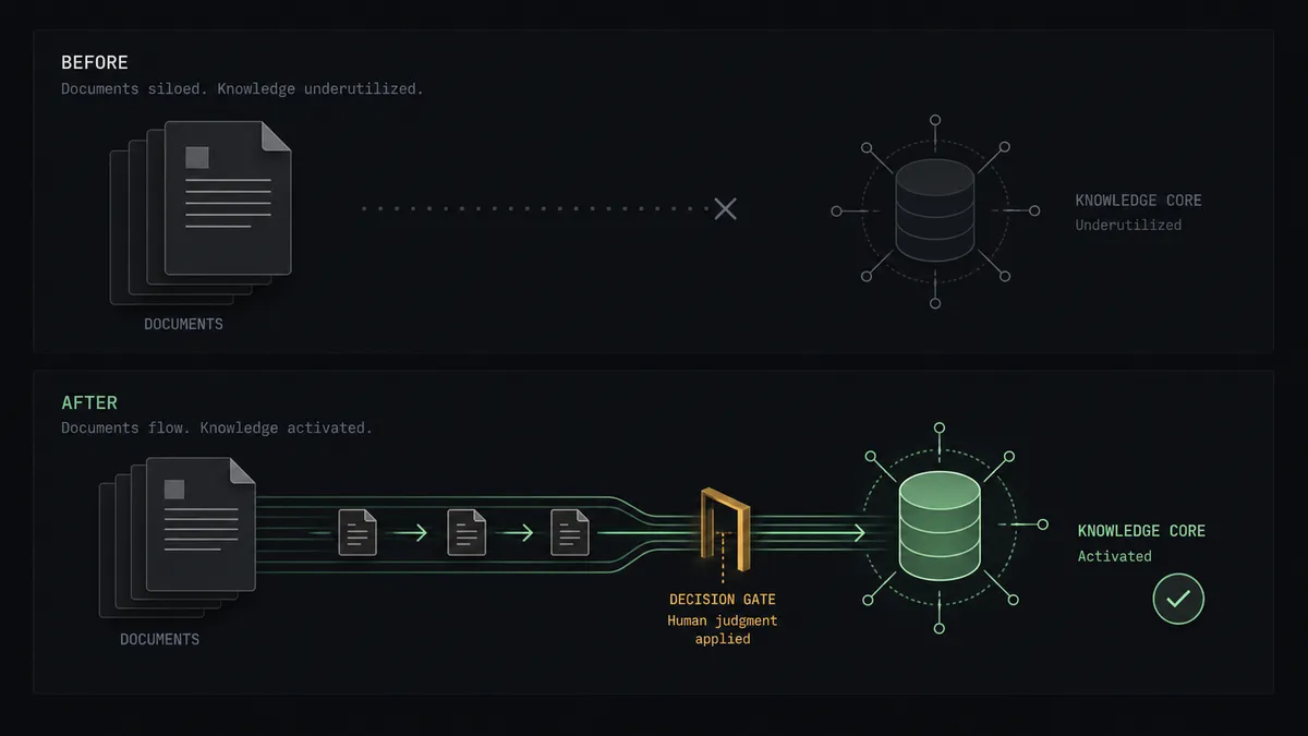 A dark summary panel on a #0C0E12 field with stacked before-and-after rows: the before side shows a document stack detached from a faded knowledge core, the after side shows documents flowing along a sage-green conduit through a small amber gate into a bright knowledge core with a verification check mark beside it