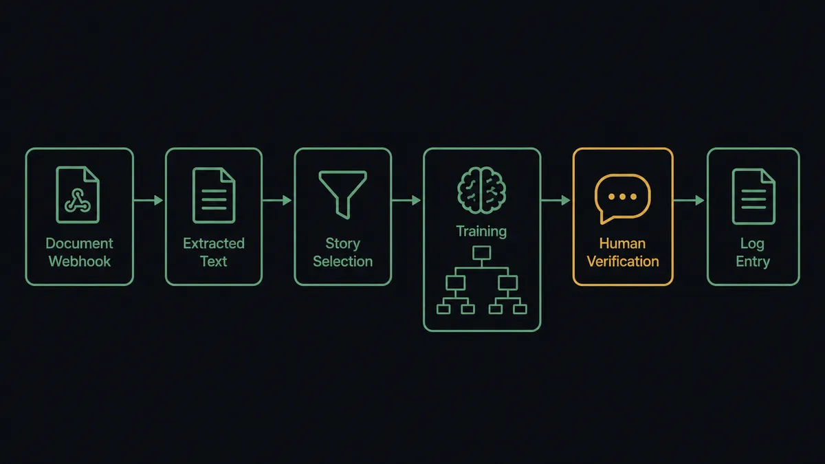 A dark horizontal flow diagram on a #0C0E12 field with six nodes: a document webhook node, an extracted-text node, a story-selection node, a training node feeding a small conversation-tree motif, a verification node with a chat reply motif, and a log node