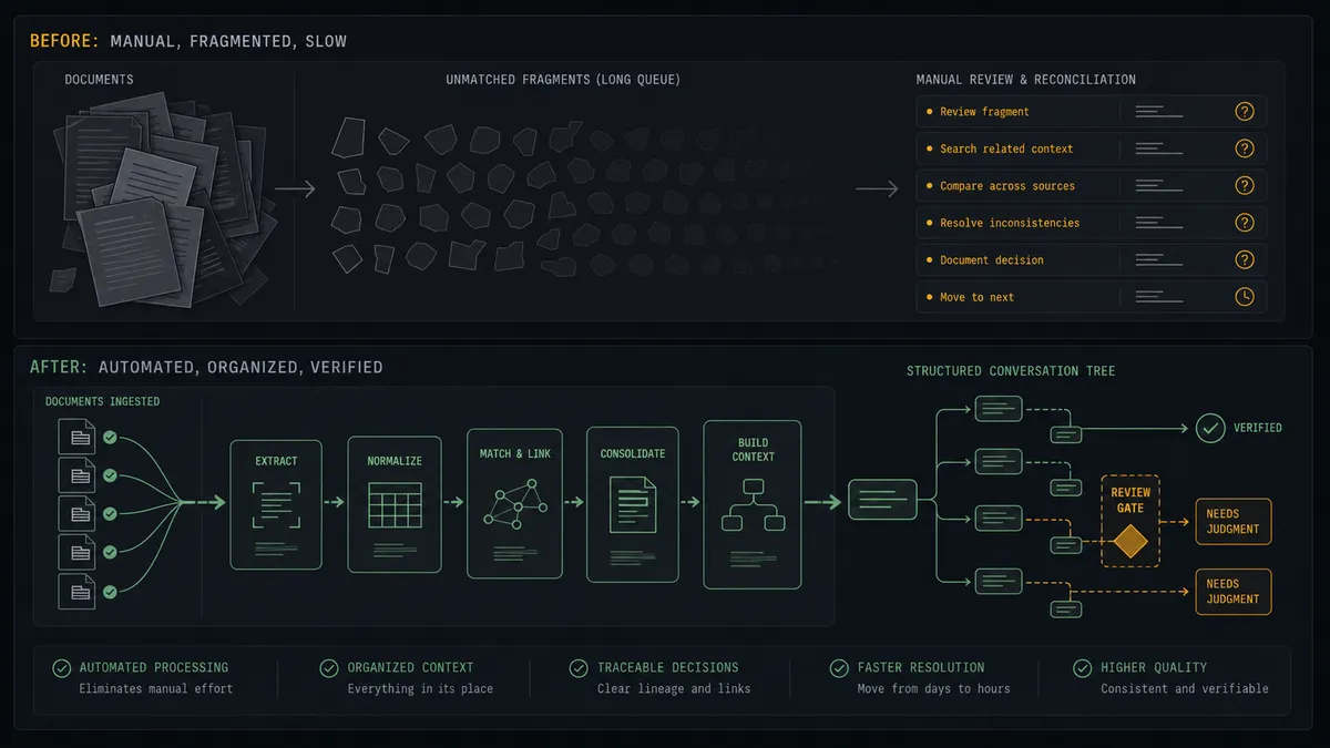 A dark summary panel on a #0C0E12 field with stacked before-and-after rows: the before side shows a document pile and a long faded queue of unmatched fragment shapes, the after side shows a tidy sage-green pipeline into a conversation-tree motif with a small amber approval gate and a check mark beside the verified branch