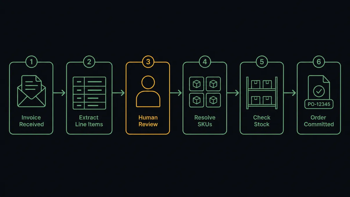 A dark horizontal flow diagram on a #0C0E12 field with six nodes: an envelope-and-document node, an extracted-lines node showing table rows, a buyer-match node, a SKU-resolution node with item tiles, a stock-check node with a shelf motif, and an order-commit node with a reference tag