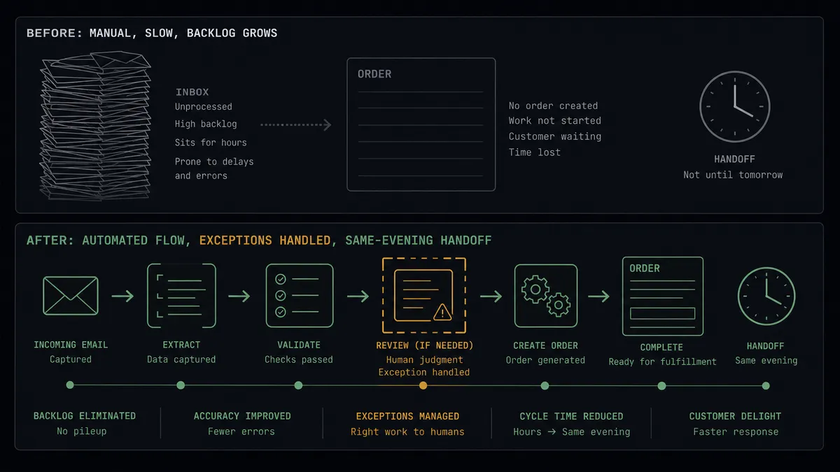 A dark summary panel on a #0C0E12 field with stacked before-and-after rows: the before side shows a tall inbox pile beside an empty order card, the after side shows a short sage-green conveyor from envelope to referenced order card, with one amber inspection frame on the line and a small clock motif showing the same-evening handoff