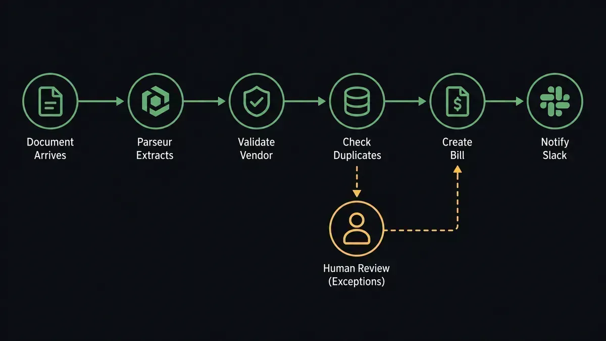 Diagram of the FlowRunner Parseur-to-Slack workflow showing seven sequential nodes: Document Arrives, Parseur Extracts, Validate Vendor, Check Duplicates, Create Bill, Notify Slack, and a human review branch for exceptions