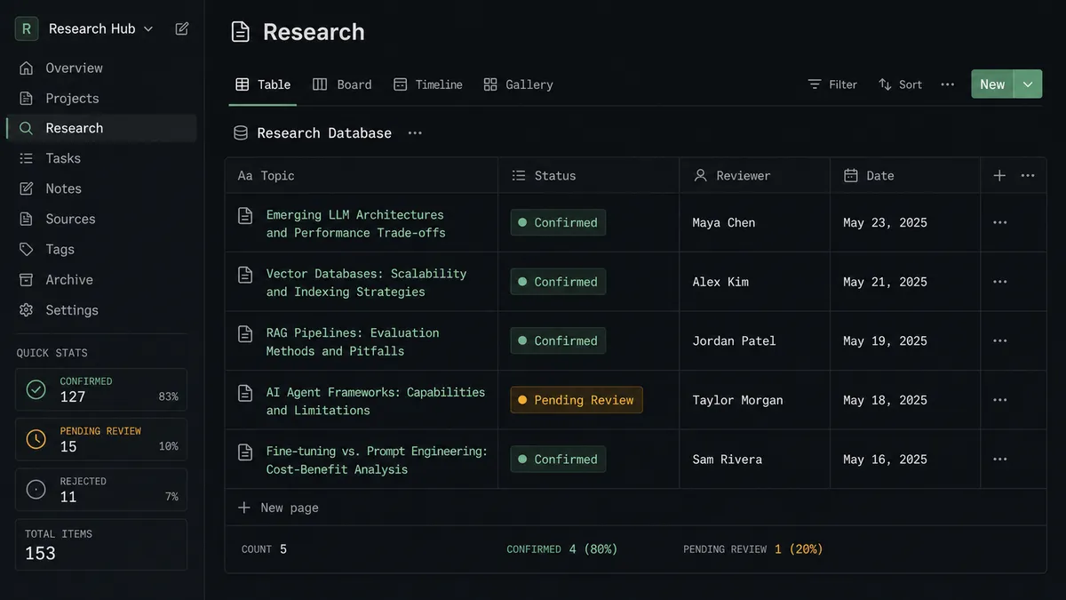 A dark Notion-style database view showing a Research table with columns for Topic, Status, Reviewer, and Date, five rows visible, most rows marked Confirmed in green and one marked Pending Review in amber
