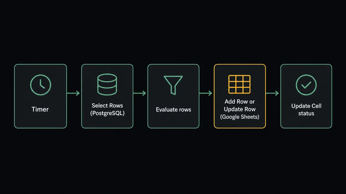 A dark flat diagram showing five labeled steps in a horizontal sequence: Timer, Select Rows (PostgreSQL), Evaluate rows, Add Row or Update Row (Google Sheets), Update Cell status