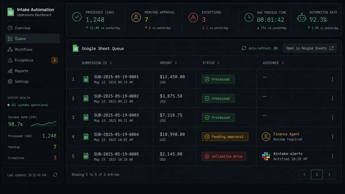 A dark dashboard panel showing a queue of five rows from a Google Sheet