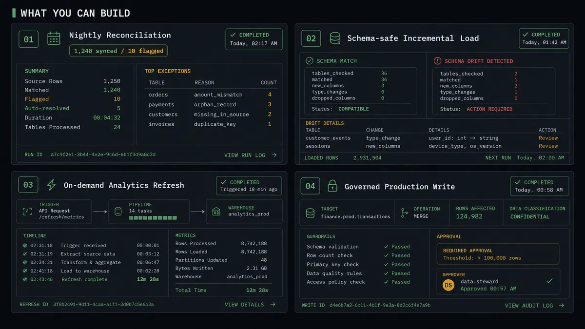Dark grid of four workflow cards on a #0C0E12 background, each representing one "What you can build" scenario