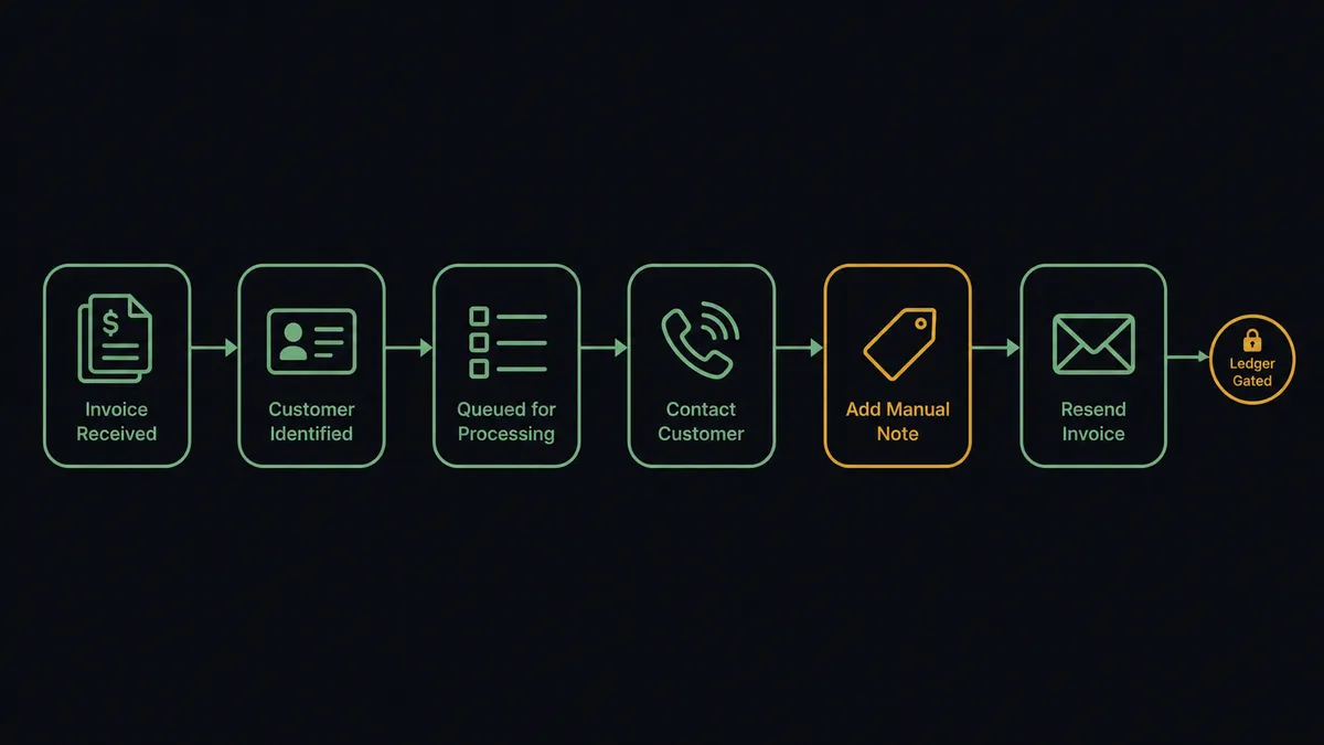 A dark horizontal flow diagram on a #0C0E12 field with six nodes joined by a thin sage-green line: an invoice-stack node, a customer-card node, a sorted-queue node, a handset-with-rings node, an annotation-tag node, and an envelope-resend node