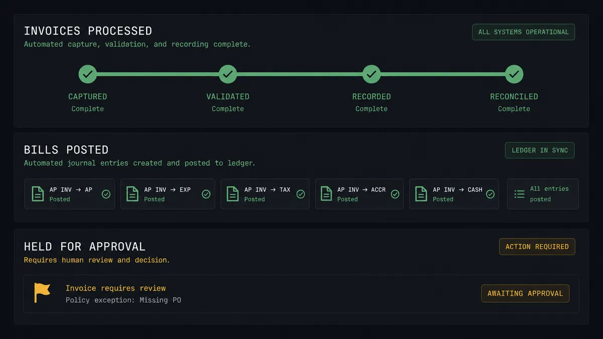 A dark #0C0E12 summary panel with three stacked rows: an invoices-processed row with a sage-green progress bar, a bills-posted row shown as ledger-entry chips, and a held-for-approval row marked with a single amber flag