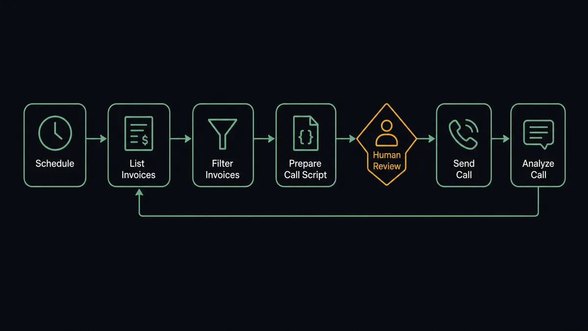 A dark seven-node flow diagram on a #0C0E12 field, reading left to right: a clock icon for the schedule, a ledger node labeled List Invoices, a filter funnel node, a call-preparation card with a script glyph, an amber diamond gate before a handset node labeled Send Call, and a final node with a transcript glyph labeled Analyze Call feeding a return arrow to the ledger