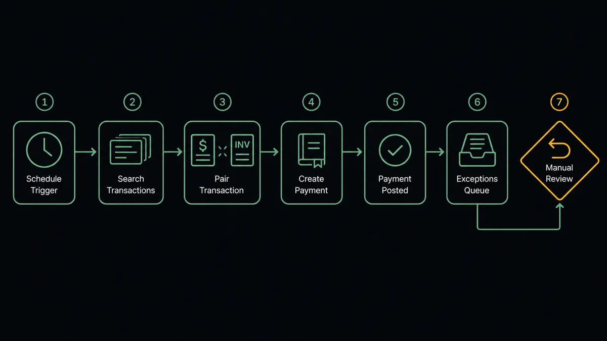 A dark seven-node flow diagram on a #0C0E12 field, reading left to right: a clock icon for the schedule, a transaction tile stack labeled Search Transactions, a pairing node showing a charge tile snapping to an invoice tile, a ledger node labeled Create Payment, a branch dropping to an exceptions tray, and the exceptions path ending at a reversed-arrow node held behind an amber diamond checkpoint