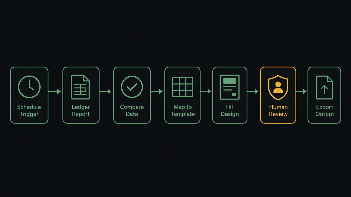 A dark horizontal flow diagram on a #0C0E12 field with six connected nodes: a schedule clock, a ledger report block, a comparison check, a template field map, a filled design frame, and an amber gate node before a final export block