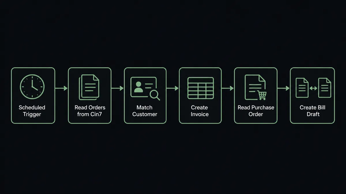 A dark horizontal flow diagram on a #0C0E12 field with six connected nodes: a clock tile for the schedule, a stacked order-form tile for the Cin7 read, a contact card with a magnifier for customer matching, a ledger-row tile for invoice creation, a supplier slip tile for the purchase-order read, and a paired-documents tile showing two sheets being compared for the bill draft