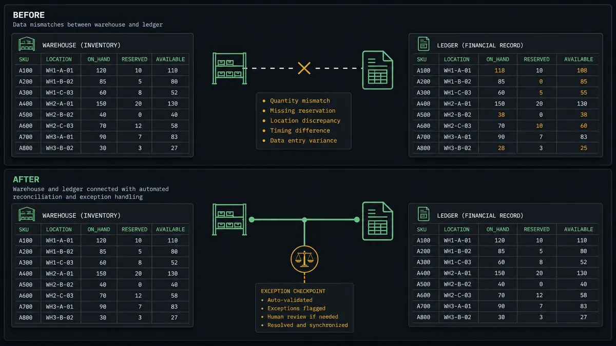 A dark before-and-after panel on a #0C0E12 field in two stacked sections: the top shows a spreadsheet grid with scattered mismatched marks between a warehouse shelf icon and a ledger icon; the bottom shows the shelf and ledger joined by a straight sage-green pipeline with a small amber weighing-scale checkpoint on a lower branch