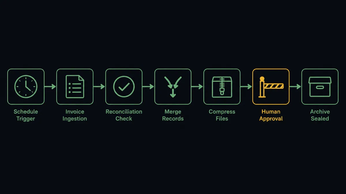 A dark horizontal flow diagram on a #0C0E12 field with seven connected nodes: a schedule clock, an invoice list block, a reconciliation check, a merge press, a compression block, an amber gate node, and a sealed archive box