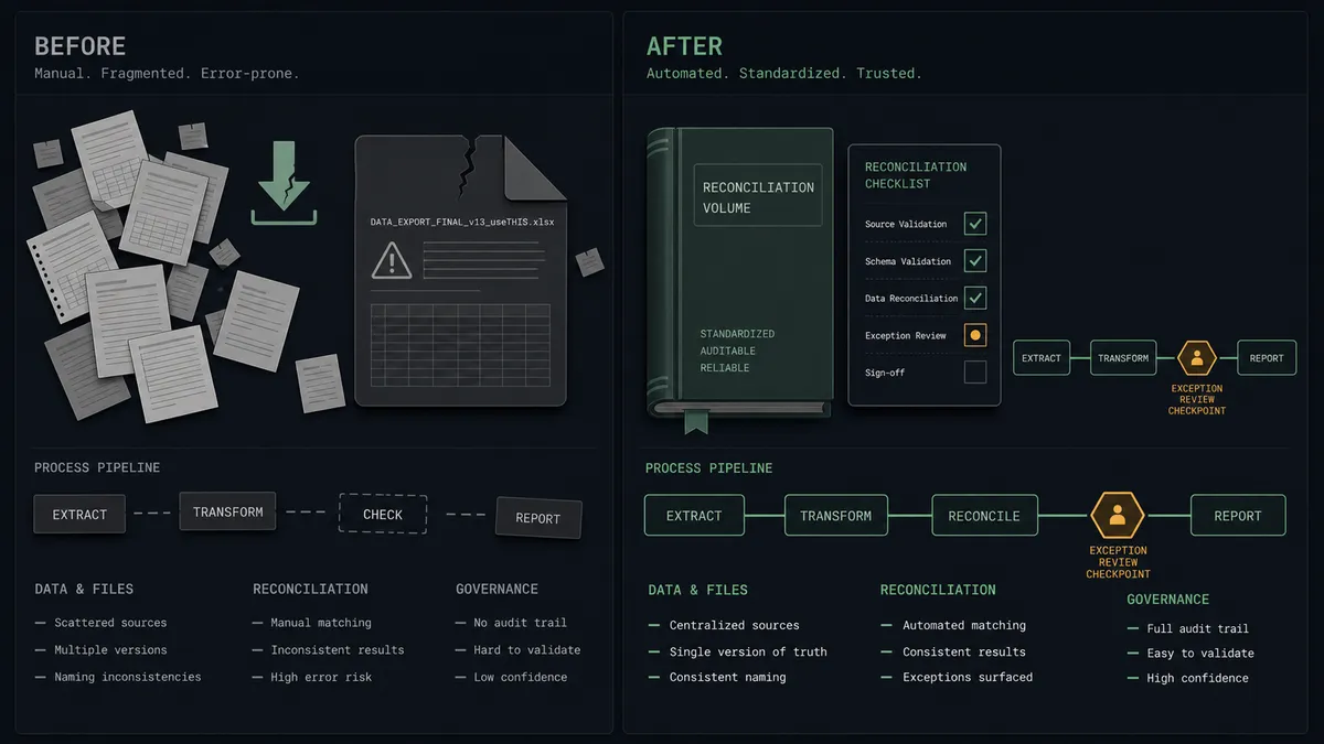 A dark before-and-after summary panel on a #0C0E12 field with two columns: the left shows scattered loose sheets, a broken download arrow, and an oversized bloated file icon; the right shows an ordered bound volume, a reconciliation checklist with marks, and a single amber checkpoint seal on the pipeline