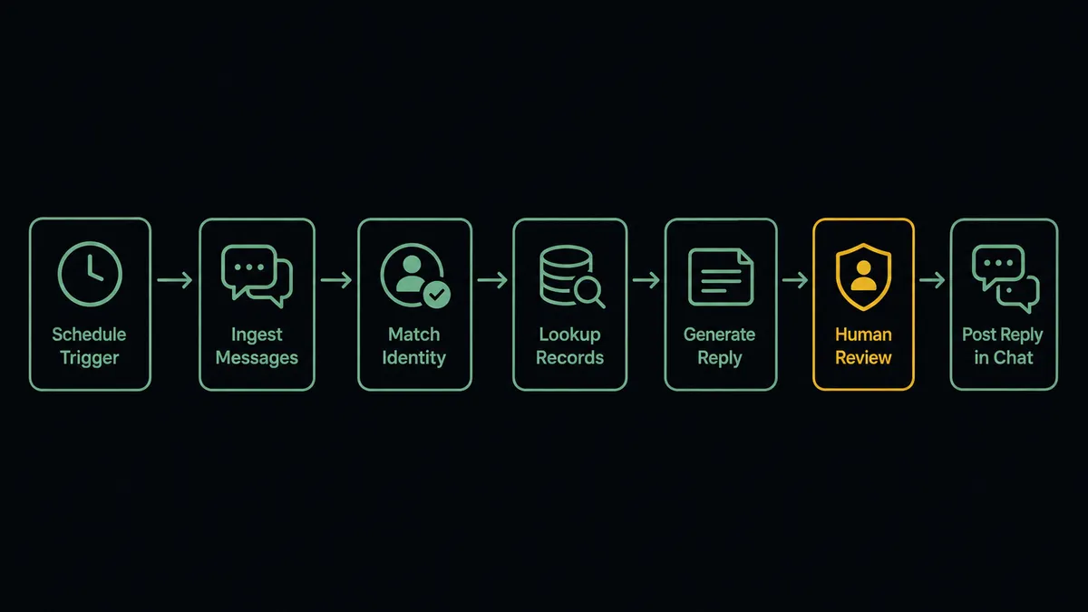 A dark horizontal flow diagram on a #0C0E12 field with six connected nodes: a schedule clock, a chat bubble stack, an identity-match check, a ledger lookup block, a reply card, and an amber gate node before the reply enters the chat column