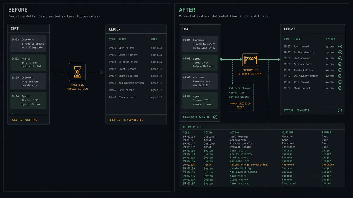A dark before-and-after summary panel on a #0C0E12 field with two columns: the left shows a chat bubble waiting beside an hourglass and a disconnected ledger; the right shows the chat column and ledger joined by a sage-green thread with an amber checkpoint gate, and a tidy log strip beneath