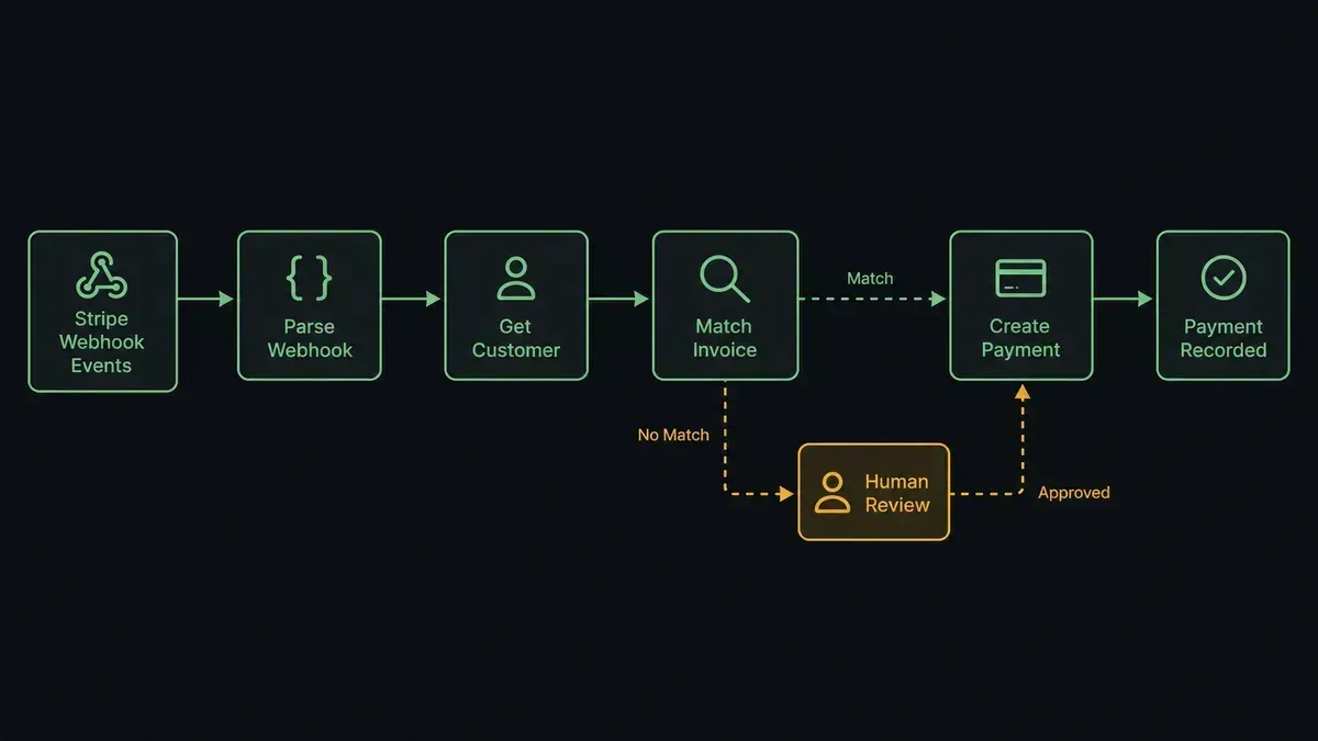 Diagram of the FlowRunner workflow editor showing Stripe webhook event nodes on the left feeding sequencing nodes labeled Parse Webhook, Get Customer, Match Invoice, and Create Payment, with one amber-highlighted human review node