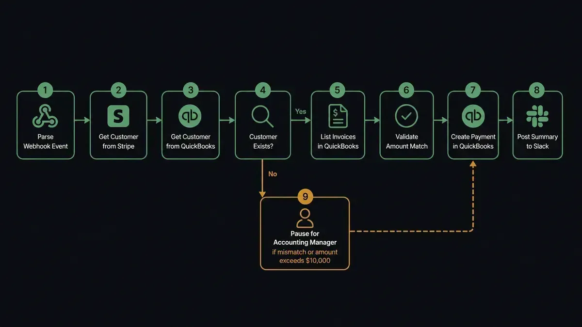 Diagram of the FlowRunner Stripe-to-QuickBooks reconciliation flow showing nine sequential workflow nodes from webhook trigger through customer match, invoice match, payment creation, and Slack notification