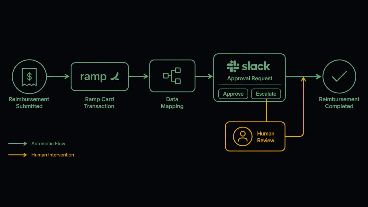 A dark diagram showing a reimbursement icon flowing from a Ramp card logo through a data-mapping node into a Slack message card with two buttons labeled Approve and Escalate, then looping back into a Ramp checkmark icon