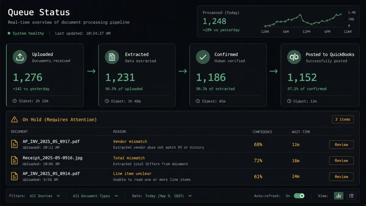 A dark queue-status panel showing four counters side by side labeled Uploaded, Extracted, Confirmed, and Posted to QuickBooks, each with a document count, and a smaller strip below listing three held items with a confidence percentage next to each