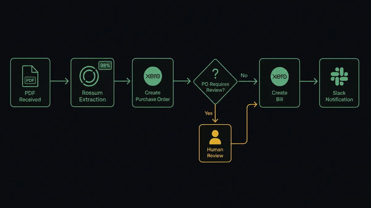 A dark UI panel shows six connected nodes left to right: a PDF document icon, a Rossum extraction icon with a confidence percentage badge, a Xero purchase order icon, a branching decision diamond, a Xero bill icon, and a Slack notification icon