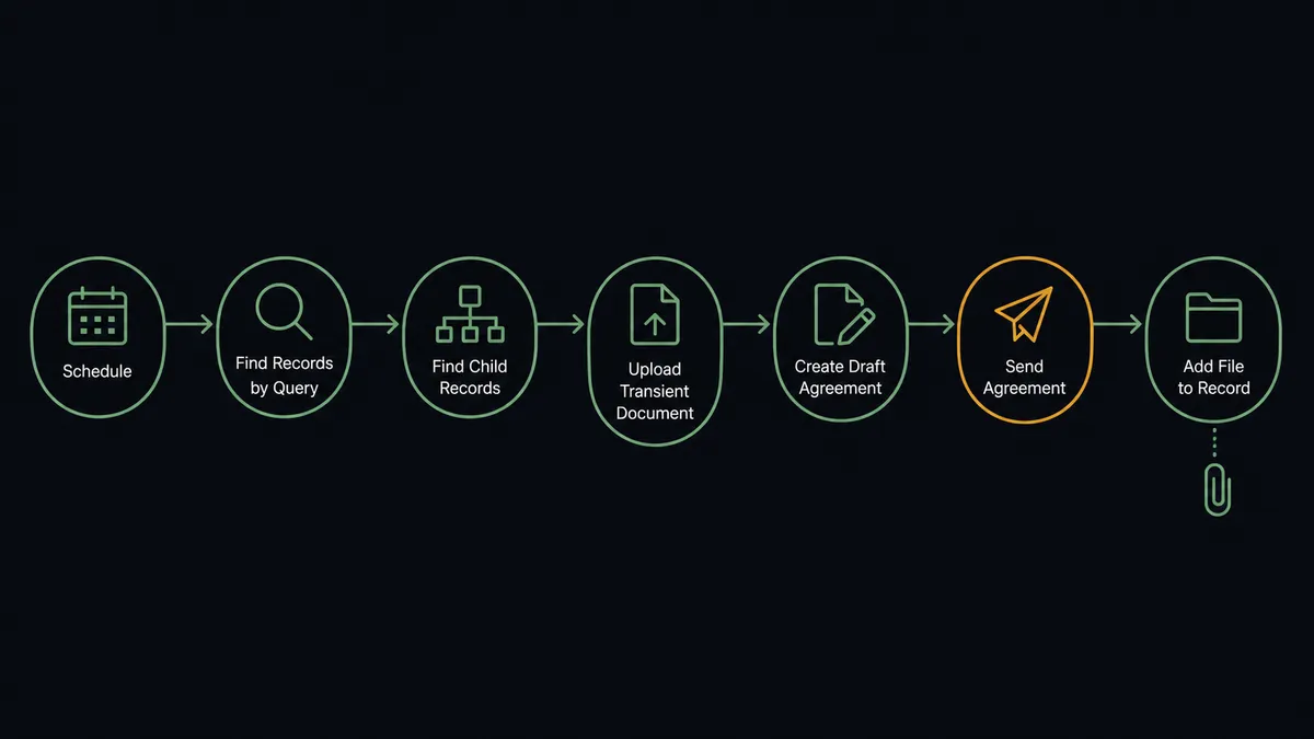 A dark seven-node horizontal flow diagram on a #0C0E12 field