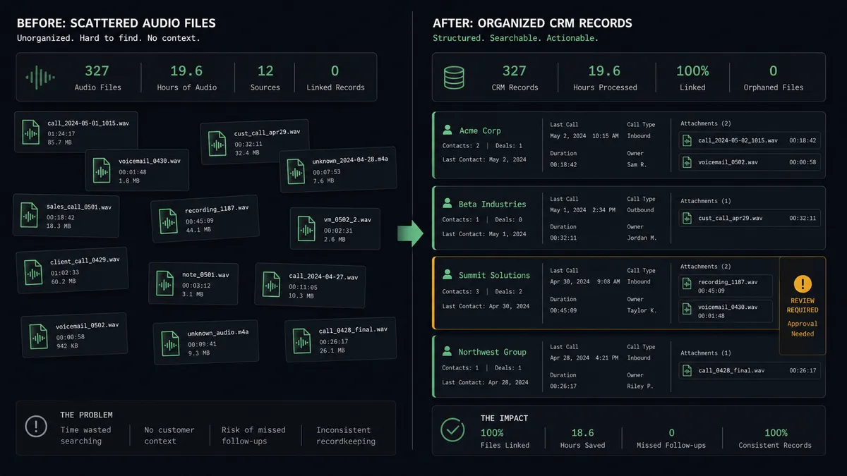 A dark two-column summary panel on a #0C0E12 field labeled Before and After, showing scattered audio-file icons on the left resolving into orderly CRM record cards with note attachments on the right, one card bearing an amber approval badge