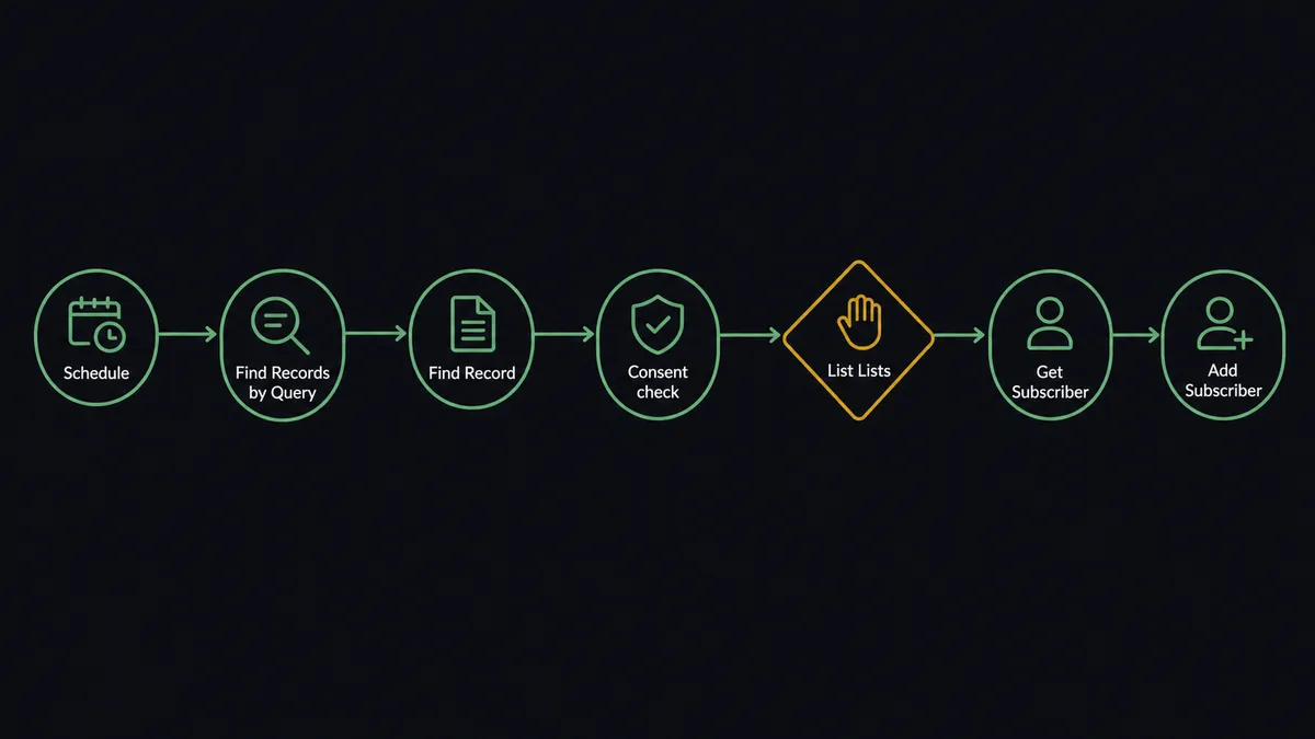 A dark seven-node horizontal flow diagram on a #0C0E12 field