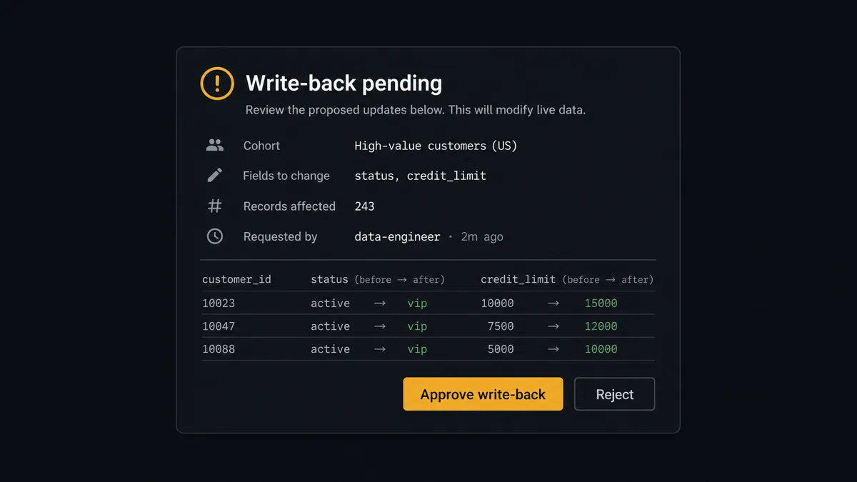 A dark Slack-style approval card on a #0C0E12 field titled "Write-back pending" with rows for cohort description and fields to change, a small monospaced sample table of before and after values, and approve and reject buttons where approve is the single amber element
