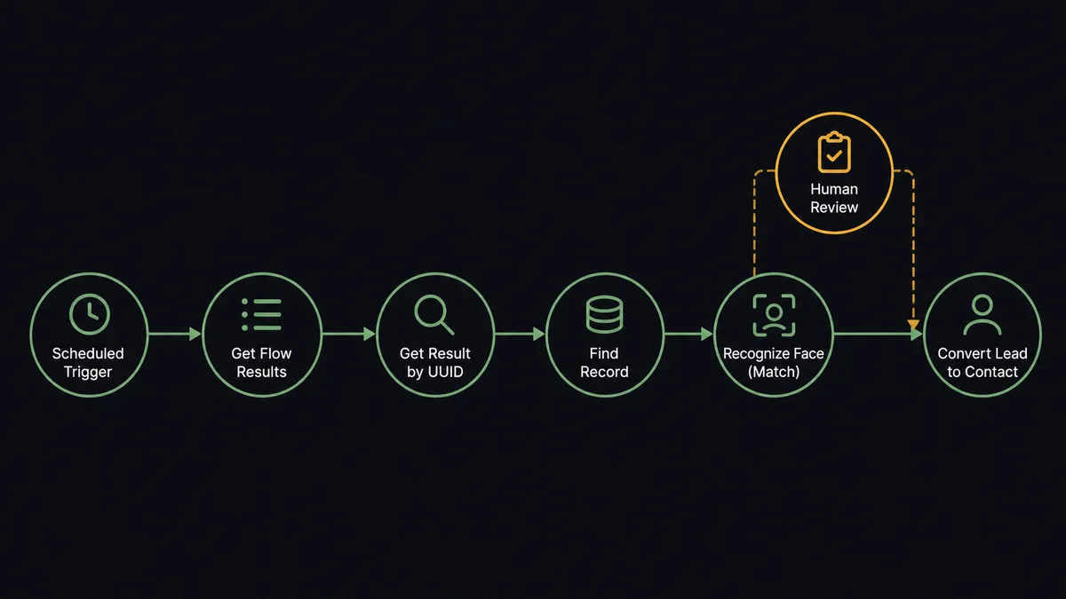 A dark #0C0E12 horizontal flow diagram: a clock node, then nodes labeled Get Flow Results, Get Result by UUID, Find Record, Recognize Face (Match), and Convert Lead to Contact, joined by thin sage-green connectors
