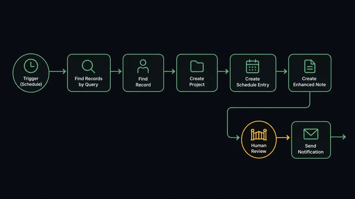 A dark #0C0E12 horizontal flow diagram: a clock node, then nodes labeled Find Records by Query, Find Record, Create Project, Create Schedule Entry, and Create Enhanced Note, joined by thin sage-green connectors