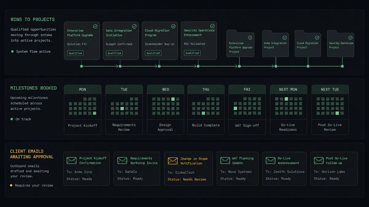 A dark #0C0E12 summary panel with three stacked rows: a wins-to-projects row shown as opportunity cards flowing into folder shapes along a sage-green line, a milestones-booked row shown as small calendar tiles, and a client-emails-awaiting-approval row marked with one amber envelope icon