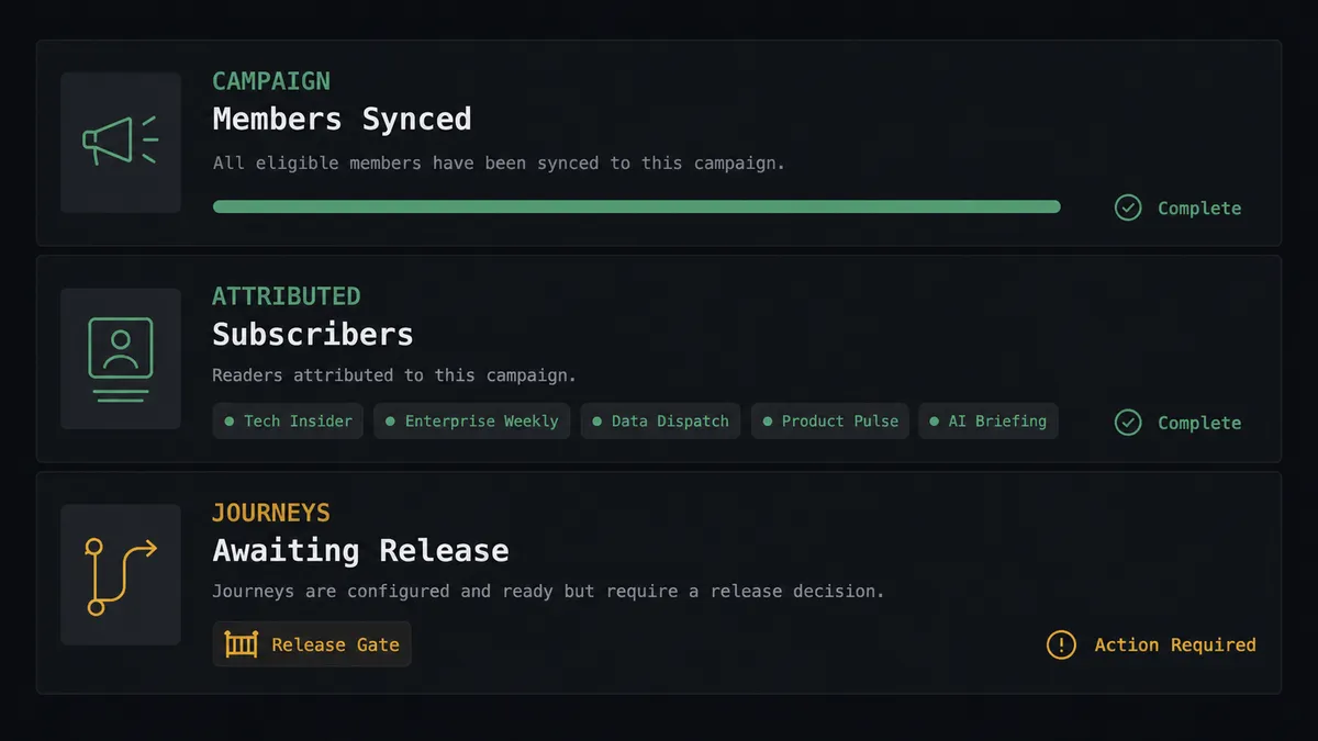 A dark #0C0E12 summary panel with three stacked rows: a campaign-members-synced row with a sage-green progress bar, an attributed-subscribers row shown as tagged reader chips, and a journeys-awaiting-release row marked with one amber gate icon